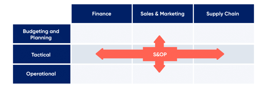Sales & Operations Planning: Bridge Strategy and Execution blog